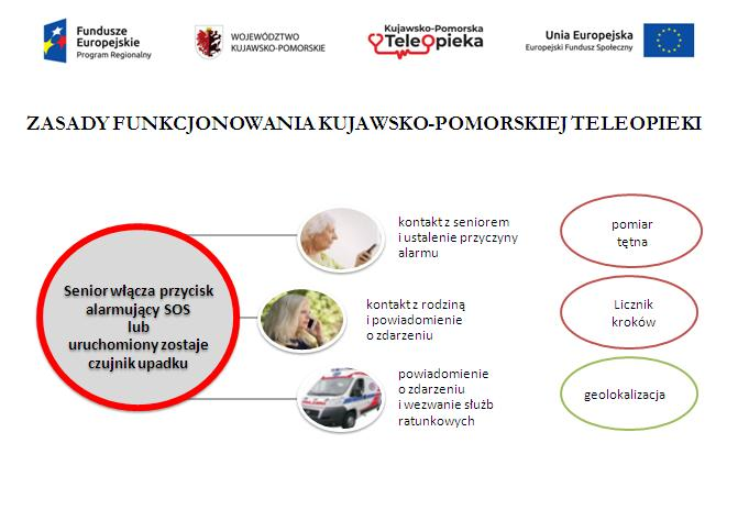 ulotka przedstawiająca zasady funkcjonowania teleopieki