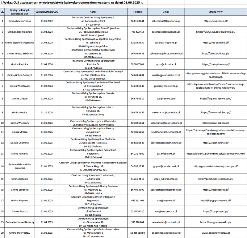tabela z danymi CUS w kujawsko-pomorskim